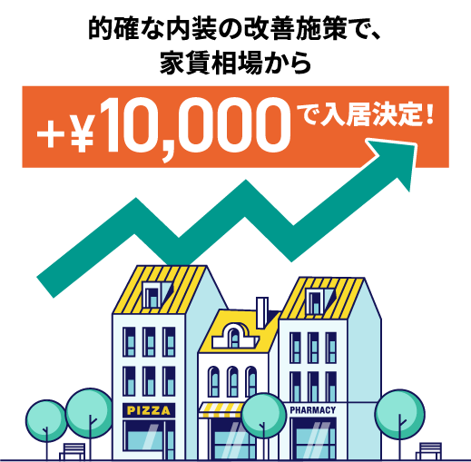的確な内装の改善施策で、家賃相場から+¥10,000で入居決定！